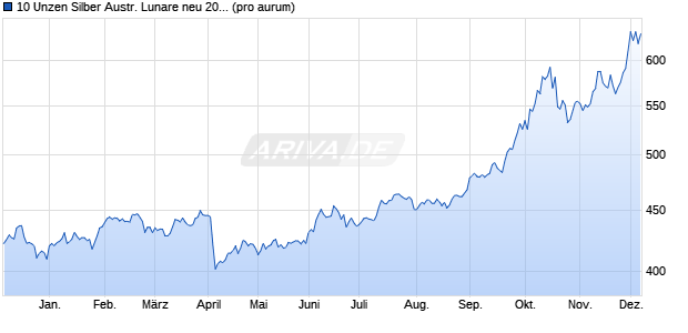 10 Unzen Silber Austr. Lunare neu 2013 Schlange diff. Edelmetall Chart