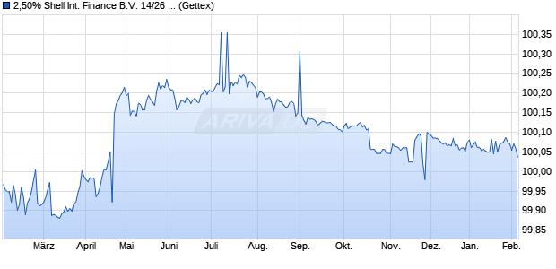 2,50% Shell International Finance B.V. 14/26 auf Fest. (WKN A1ZE3J, ISIN XS1048529041) Chart