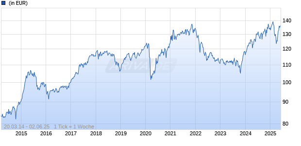 AXA WF - Global Optimal Income F (auss.) EUR Chart