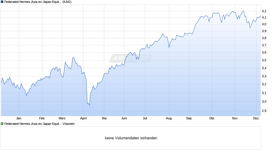 Federated Hermes Asia ex-Japan Equity Fund R EUR ACC Hgd Chart