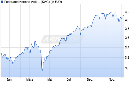 Performance des Federated Hermes Asia ex-Japan Equity Fund R EUR ACC Hgd (WKN A1XAT1, ISIN IE00BBL4VX78)