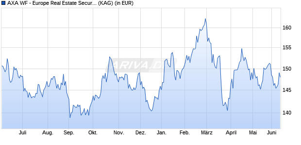 Performance des AXA WF - Europe Real Estate Securit. A th. USD h (WKN A1XE8S, ISIN LU1042830981)