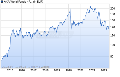 AXA World Funds - Framlington Europe Real Estate Securities F Capitalisation USD (Hedged) Chart
