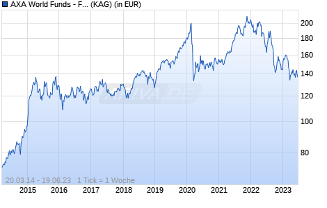 Performance des AXA World Funds - Framlington Europe Real Estate Securities F Capitalisation USD (Hedged) (WKN A1XE8T, ISIN LU1042831013)