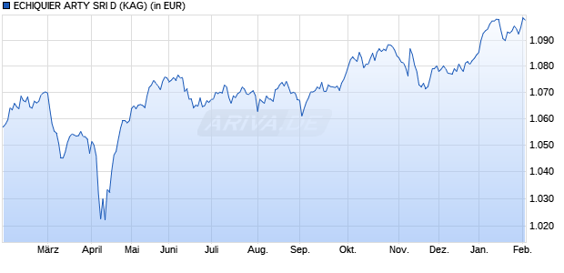 Performance des ECHIQUIER ARTY SRI D (WKN A1XFUB, ISIN FR0011667989)