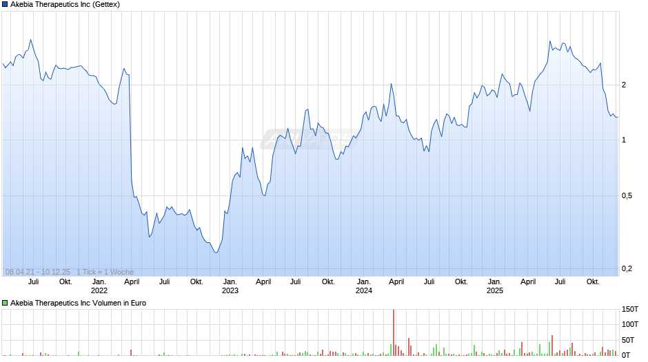 Akebia Therapeutics Chart