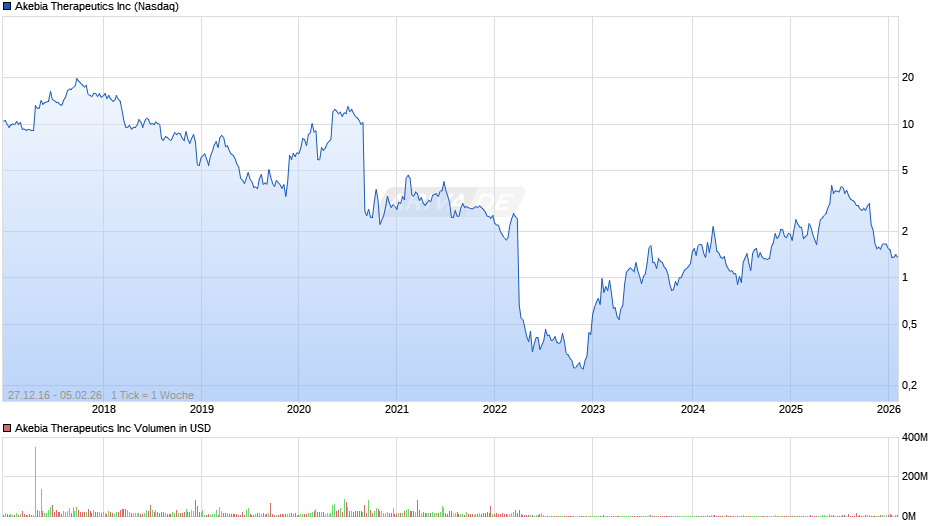 Akebia Therapeutics Chart