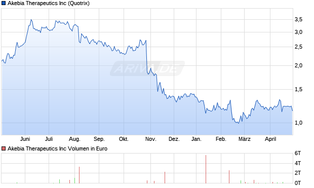 Akebia Therapeutics Aktie Chart