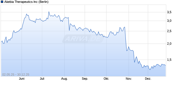 Akebia Therapeutics Aktie Chart