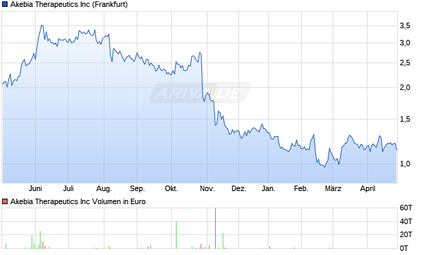 Akebia Therapeutics Aktie Chart