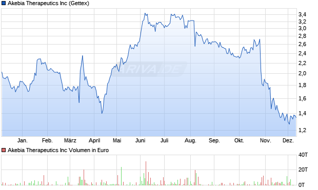 Akebia Therapeutics Aktie Chart
