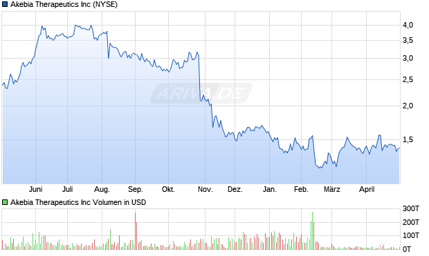 Akebia Therapeutics Aktie Chart