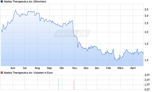 Akebia Therapeutics Aktie Chart