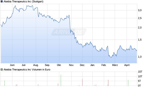 Akebia Therapeutics Aktie Chart