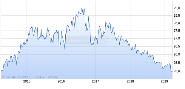 Digital Realty Trust H Chart