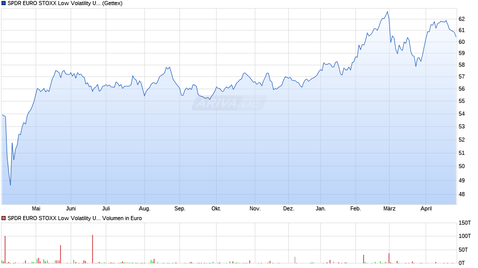 SPDR EURO STOXX Low Volatility UCITS ETF Chart