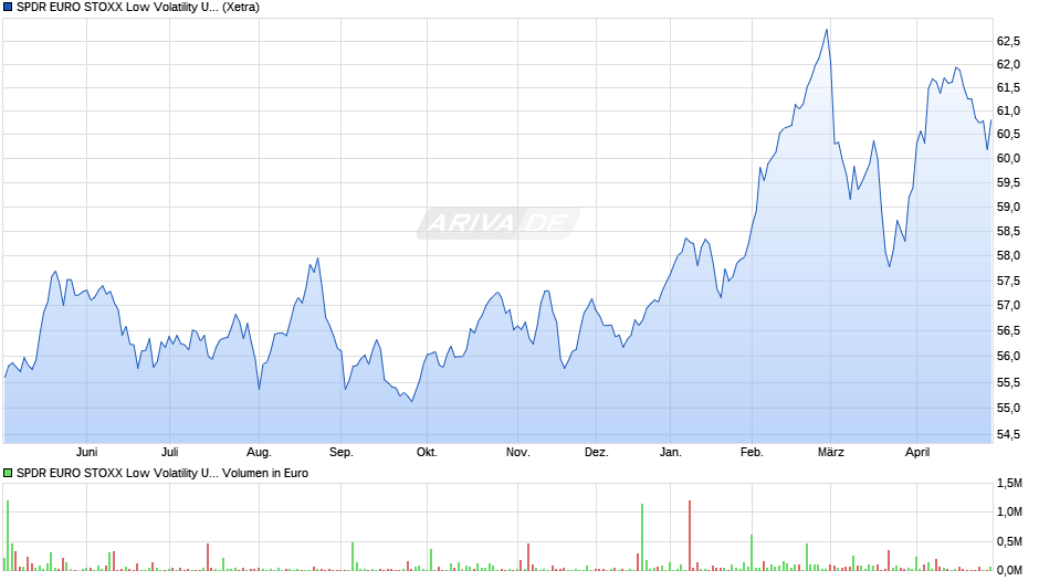 SPDR EURO STOXX Low Volatility UCITS ETF Chart