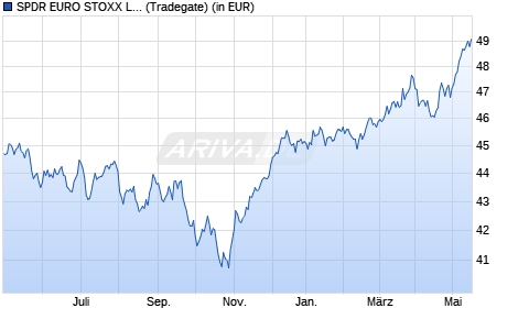Performance des SPDR EURO STOXX Low Volatility UCITS ETF (WKN A1W8WD, ISIN IE00BFTWP510)