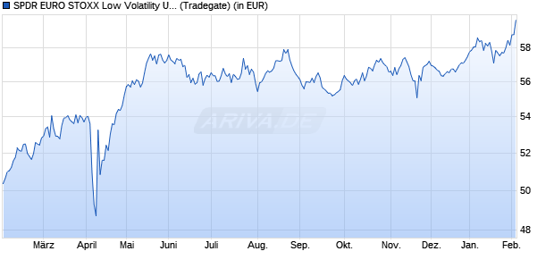 Performance des SPDR EURO STOXX Low Volatility UCITS ETF (WKN A1W8WD, ISIN IE00BFTWP510)