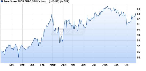 Performance des SPDR EURO STOXX Low Volatility UCITS ETF (WKN A1W8WD, ISIN IE00BFTWP510)