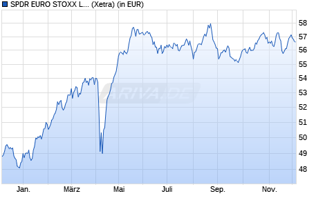 Performance des SPDR EURO STOXX Low Volatility UCITS ETF (WKN A1W8WD, ISIN IE00BFTWP510)