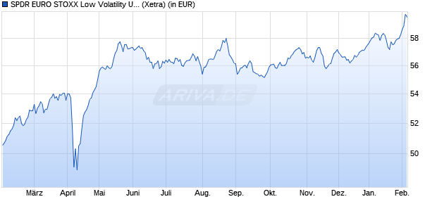 Performance des SPDR EURO STOXX Low Volatility UCITS ETF (WKN A1W8WD, ISIN IE00BFTWP510)