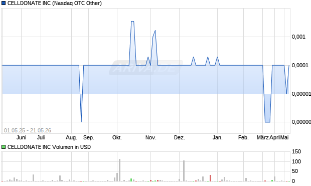 CELLDONATE Aktie Chart