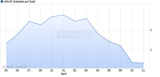 WAVE Unlimited auf Gold [Deutsche Bank AG] Chart