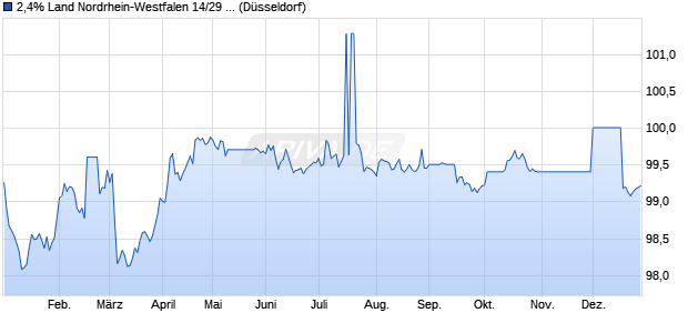 2,4% Land Nordrhein-Westfalen 14/29 auf Festzins (WKN NRW23H, ISIN DE000NRW23H3) Chart