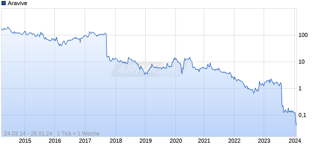 Aravive Chart