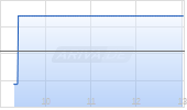 Q2 Holdings Inc Chart