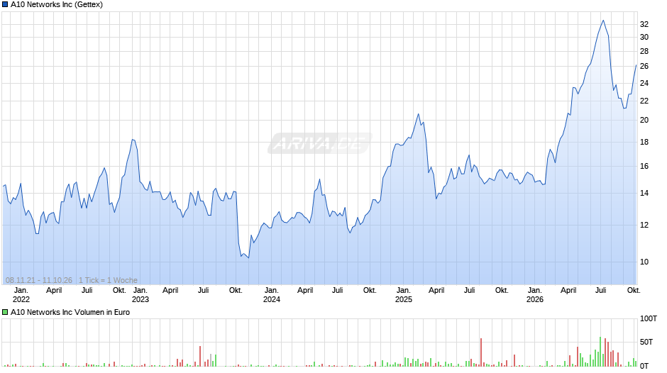 A10 Networks Chart