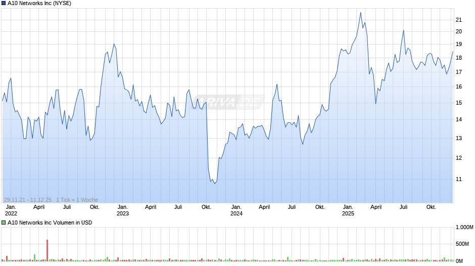 A10 Networks Chart