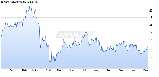 A10 Networks Aktie Chart