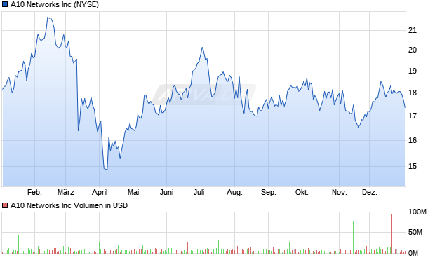 A10 Networks Aktie Chart