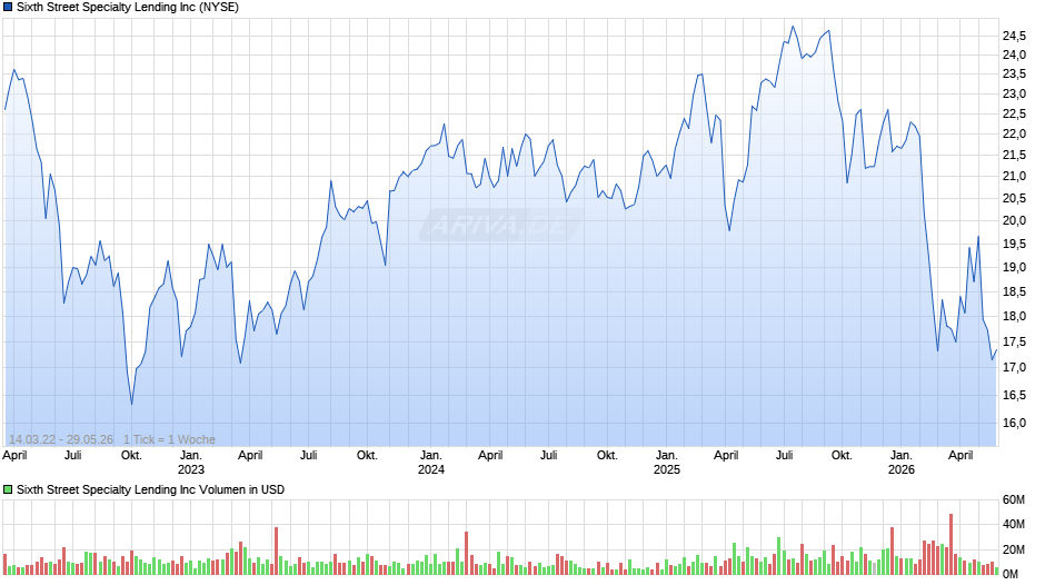 Sixth Street Specialty Lending Chart
