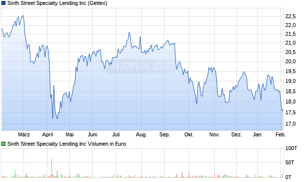 Sixth Street Specialty Lending Aktie Chart