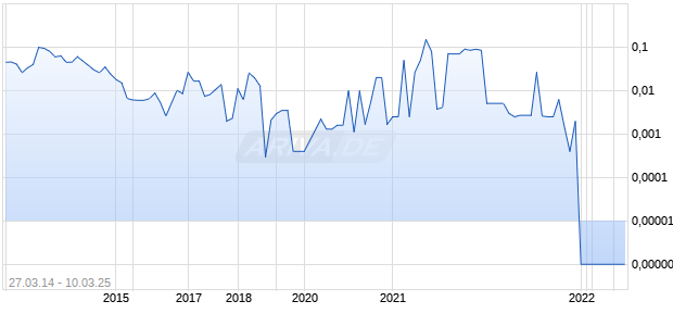 BORDER PETROLEUM LTD Chart