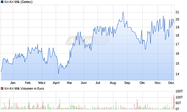 Kri-Kri Milk Aktie Chart