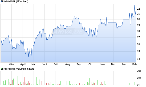 Kri-Kri Milk Aktie Chart