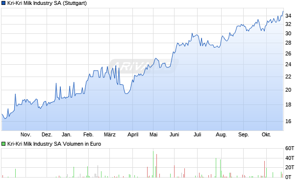 Kri-Kri Milk Industry Aktie Chart