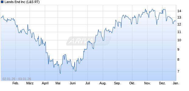 Lands End Aktie Chart
