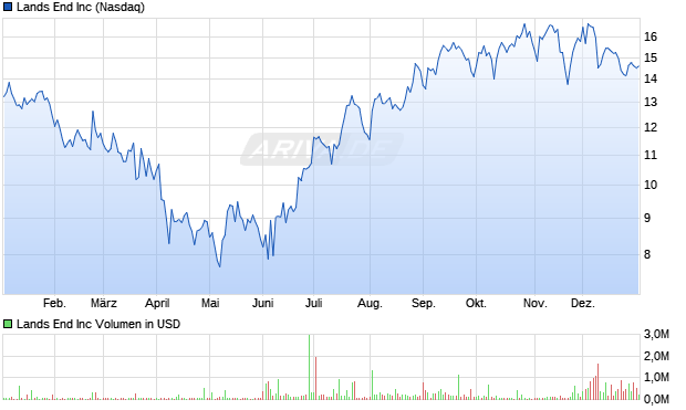 Lands End Aktie Chart