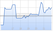 Lands End Inc Chart