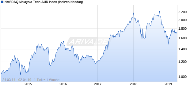 NASDAQ Malaysia Tech AUD Index Chart