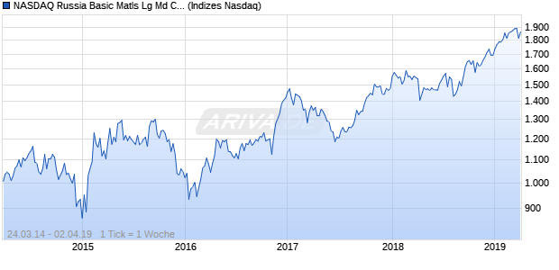 NASDAQ Russia Basic Matls Lg Md Cap AUD TR Index Chart