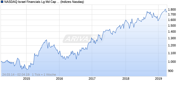 NASDAQ Israel Financials Lg Md Cap AUD Index Chart