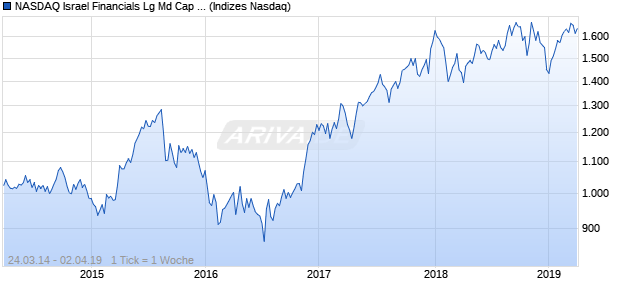 NASDAQ Israel Financials Lg Md Cap JPY TR Index Chart