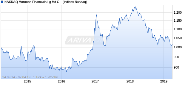 NASDAQ Morocco Financials Lg Md Cap MAD Index Chart