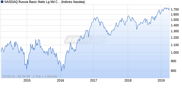 NASDAQ Russia Basic Matls Lg Md Cap GBP NTR In. Chart